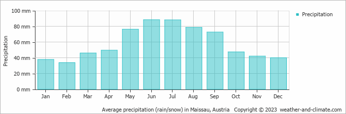Average monthly rainfall, snow, precipitation in Maissau, Austria