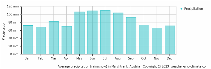 Average monthly rainfall, snow, precipitation in Marchtrenk, 