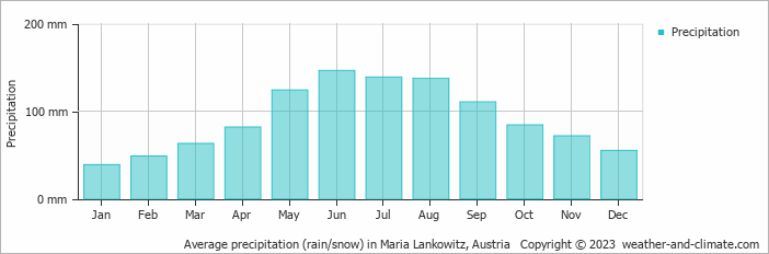 Average monthly rainfall, snow, precipitation in Maria Lankowitz, Austria