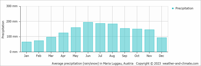 Average monthly rainfall, snow, precipitation in Maria Luggau, Austria