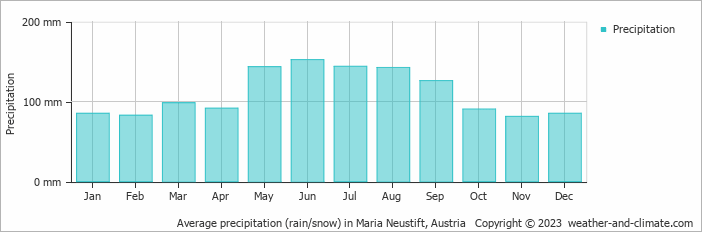 Average monthly rainfall, snow, precipitation in Maria Neustift, Austria