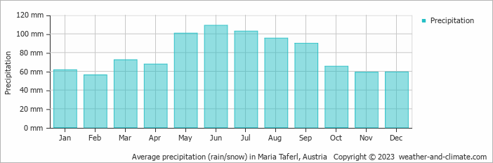 Average monthly rainfall, snow, precipitation in Maria Taferl, Austria