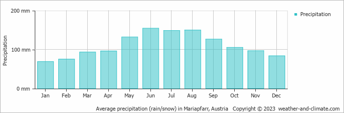 Average monthly rainfall, snow, precipitation in Mariapfarr, Austria