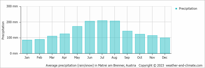 Average monthly rainfall, snow, precipitation in Matrei am Brenner, Austria