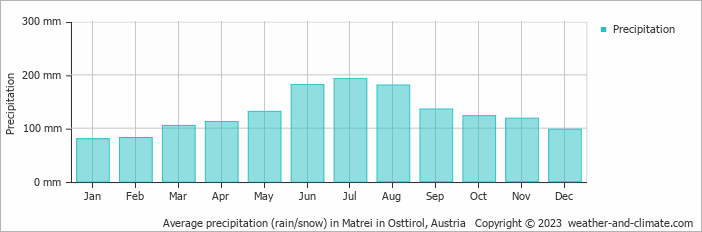 Average monthly rainfall, snow, precipitation in Matrei in Osttirol, Austria
