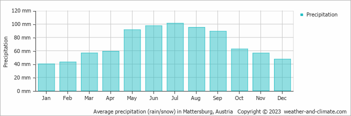 Average monthly rainfall, snow, precipitation in Mattersburg, 