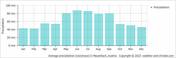 Average monthly rainfall, snow, precipitation in Mauerbach, Austria