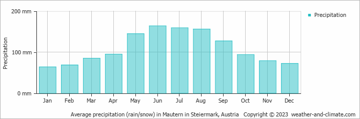 Average monthly rainfall, snow, precipitation in Mautern in Steiermark, Austria