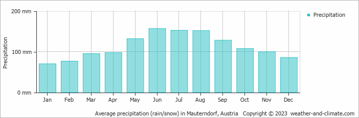 Average monthly rainfall, snow, precipitation in Mauterndorf, Austria
