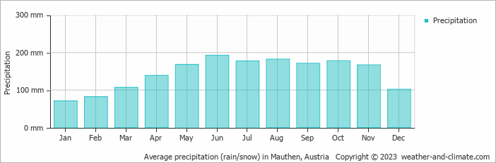 Average monthly rainfall, snow, precipitation in Mauthen, Austria