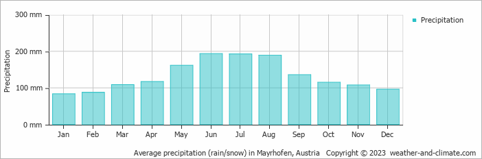 Average monthly rainfall, snow, precipitation in Mayrhofen, Austria