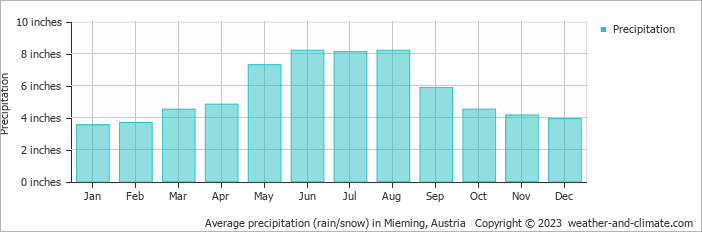 Average precipitation (rain/snow) in Imst, Austria   Copyright © 2022  weather-and-climate.com  