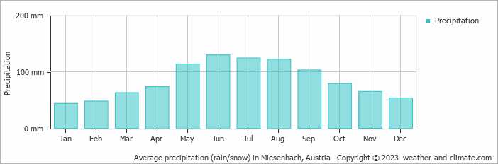 Average monthly rainfall, snow, precipitation in Miesenbach, Austria