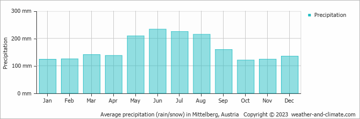 Average monthly rainfall, snow, precipitation in Mittelberg, Austria