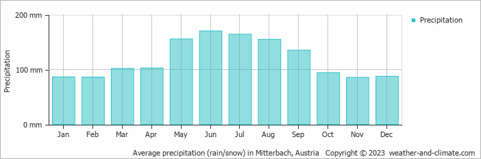 Average monthly rainfall, snow, precipitation in Mitterbach, Austria