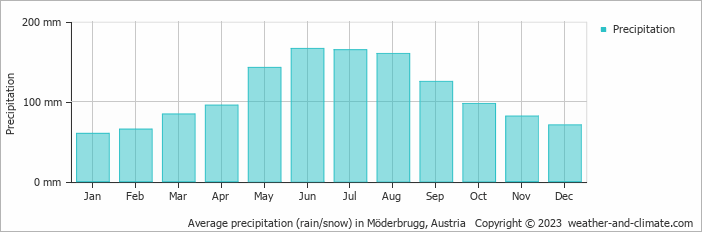 Average monthly rainfall, snow, precipitation in Möderbrugg, Austria