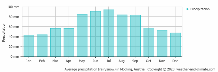 Average monthly rainfall, snow, precipitation in Mödling, Austria