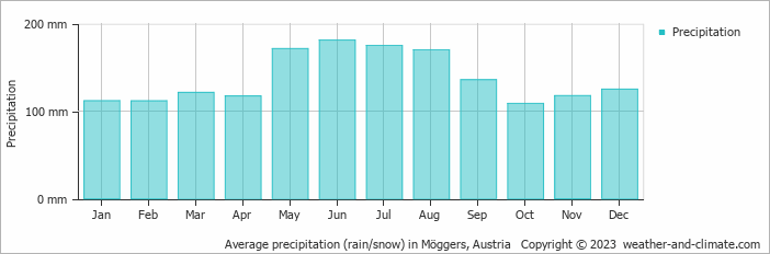 Average monthly rainfall, snow, precipitation in Möggers, Austria