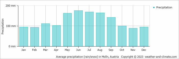 Average monthly rainfall, snow, precipitation in Molln, Austria