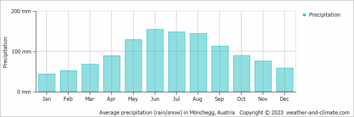 Average monthly rainfall, snow, precipitation in Mönchegg, Austria
