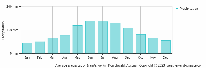 Average monthly rainfall, snow, precipitation in Mönichwald, Austria