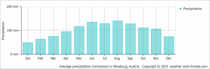 Average monthly rainfall, snow, precipitation in Moosburg, Austria