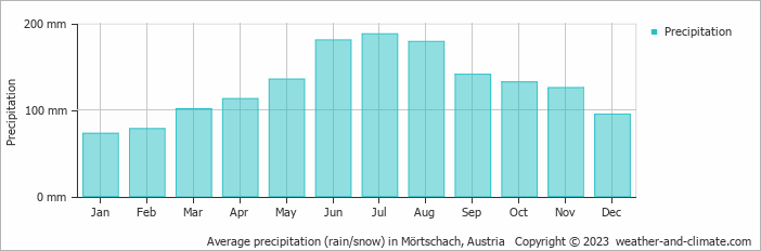 Average monthly rainfall, snow, precipitation in Mörtschach, Austria