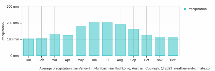 Average monthly rainfall, snow, precipitation in Mühlbach am Hochkönig, 