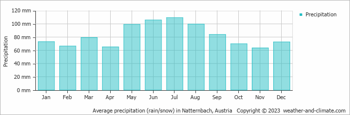 Average monthly rainfall, snow, precipitation in Natternbach, Austria