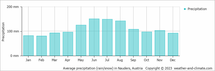 Average monthly rainfall, snow, precipitation in Nauders, Austria