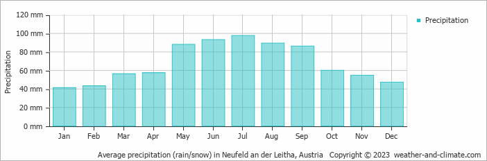 Average monthly rainfall, snow, precipitation in Neufeld an der Leitha, Austria