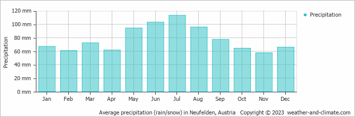 Average monthly rainfall, snow, precipitation in Neufelden, 