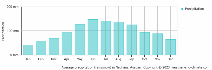 Average monthly rainfall, snow, precipitation in Neuhaus, Austria