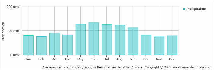 Average monthly rainfall, snow, precipitation in Neuhofen an der Ybbs, Austria