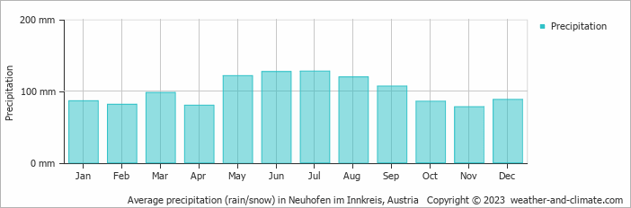 Average monthly rainfall, snow, precipitation in Neuhofen im Innkreis, Austria