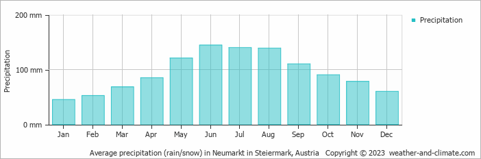 Average monthly rainfall, snow, precipitation in Neumarkt in Steiermark, Austria