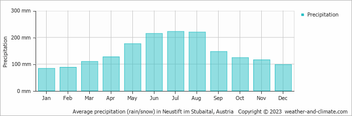 Average monthly rainfall, snow, precipitation in Neustift im Stubaital, Austria