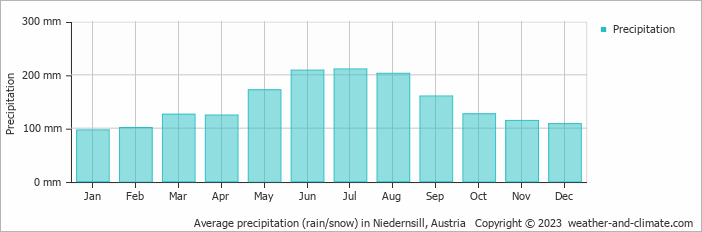 Average monthly rainfall, snow, precipitation in Niedernsill, Austria