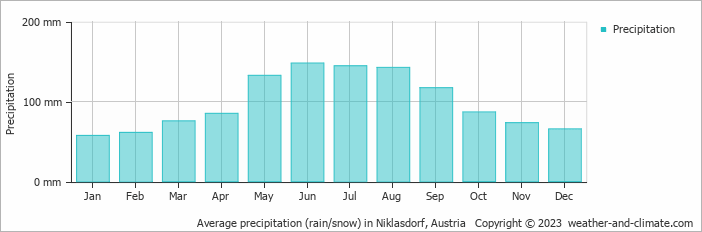 Average monthly rainfall, snow, precipitation in Niklasdorf, Austria
