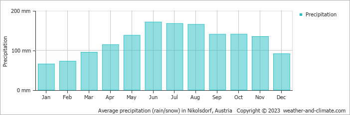 Average monthly rainfall, snow, precipitation in Nikolsdorf, Austria