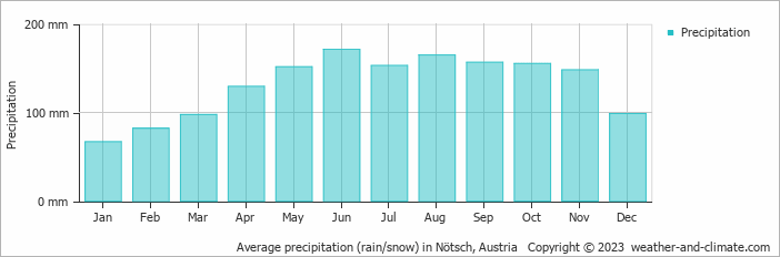 Average monthly rainfall, snow, precipitation in Nötsch, Austria