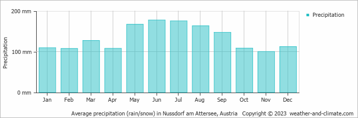 Average monthly rainfall, snow, precipitation in Nussdorf am Attersee, Austria