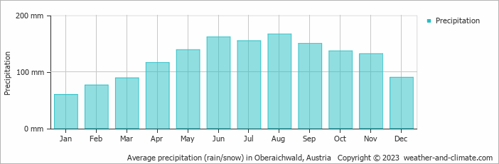 Average monthly rainfall, snow, precipitation in Oberaichwald, Austria