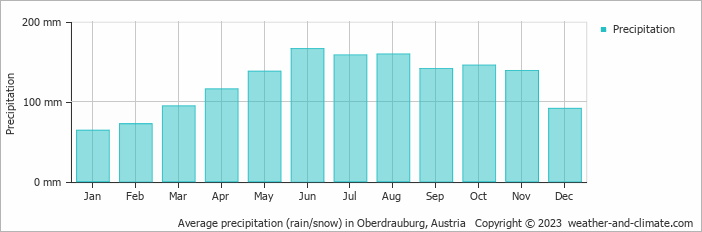 Average monthly rainfall, snow, precipitation in Oberdrauburg, Austria