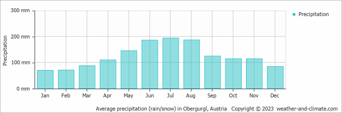 Average monthly rainfall, snow, precipitation in Obergurgl, Austria
