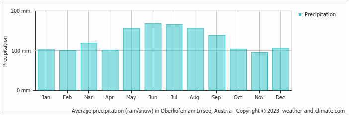 Average monthly rainfall, snow, precipitation in Oberhofen am Irrsee, Austria