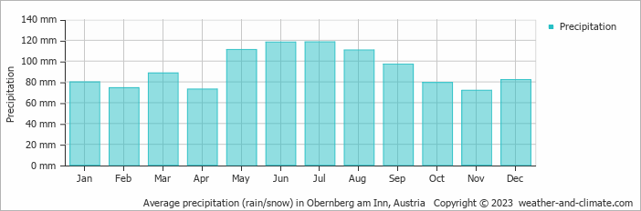 Average monthly rainfall, snow, precipitation in Obernberg am Inn, Austria