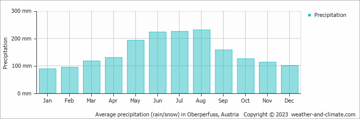 Average monthly rainfall, snow, precipitation in Oberperfuss, Austria