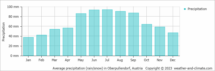 Average monthly rainfall, snow, precipitation in Oberpullendorf, Austria