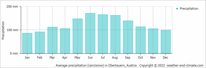 Average monthly rainfall, snow, precipitation in Obertauern, Austria
